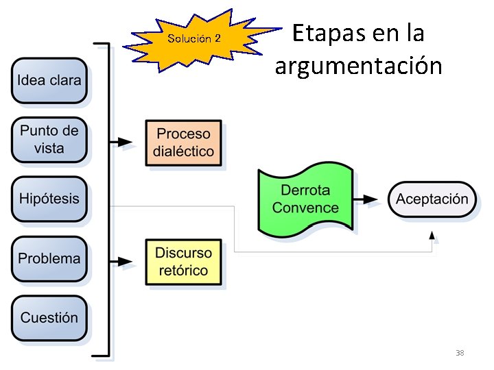 Solución 2 Etapas en la argumentación 38 Solución 2 Etapas en la argumentación 38