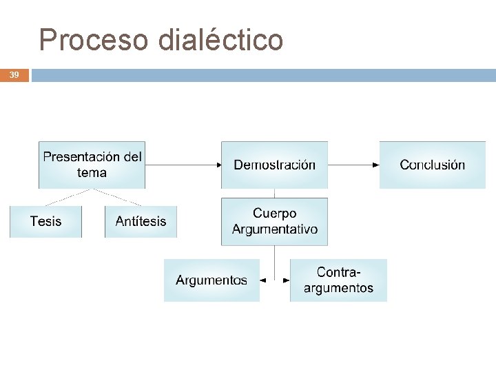 Proceso dialéctico 39 Proceso dialéctico 39