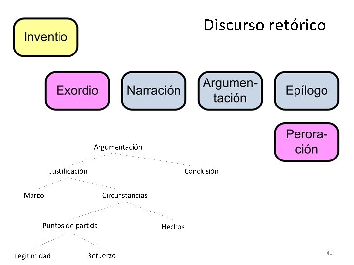 Discurso retórico 40 Discurso retórico 40