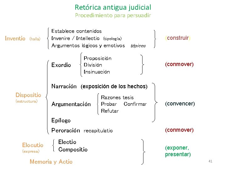 Retórica antigua judicial Procedimiento para persuadir Inventio (halla) Establece contenidos Invenire / Intellectio (tipología) Retórica antigua judicial Procedimiento para persuadir Inventio (halla) Establece contenidos Invenire / Intellectio (tipología)
