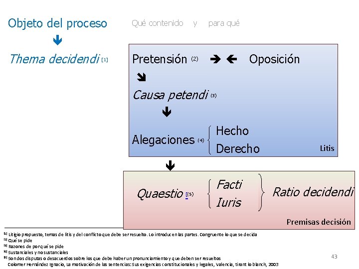 Objeto del proceso Thema decidendi [1] Qué contenido y Pretensión para qué (2) Causa