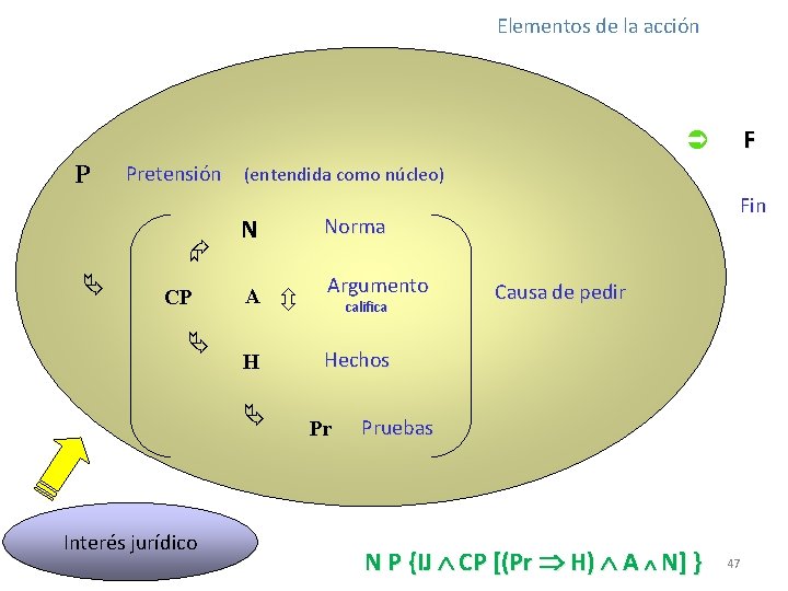 Elementos de la acción F P Pretensión (entendida como núcleo) CP N A H Elementos de la acción F P Pretensión (entendida como núcleo) CP N A H