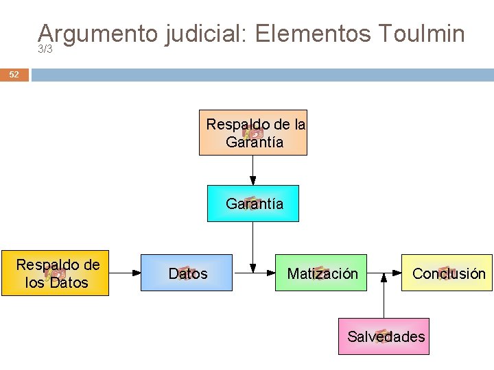 Argumento judicial: Elementos Toulmin 3/3 52 Respaldo de la Garantía Respaldo de los Datos Argumento judicial: Elementos Toulmin 3/3 52 Respaldo de la Garantía Respaldo de los Datos
