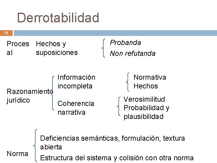 Derrotabilidad 54 Proces Hechos y al suposiciones Información incompleta Razonamiento jurídico Coherencia narrativa Norma Derrotabilidad 54 Proces Hechos y al suposiciones Información incompleta Razonamiento jurídico Coherencia narrativa Norma
