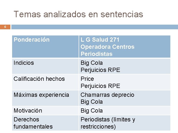 Temas analizados en sentencias 6 Ponderación Indicios Calificación hechos Máximas experiencia Motivación Derechos fundamentales Temas analizados en sentencias 6 Ponderación Indicios Calificación hechos Máximas experiencia Motivación Derechos fundamentales