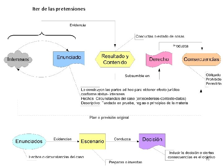 Iter de las pretensiones 76 Iter de las pretensiones 76