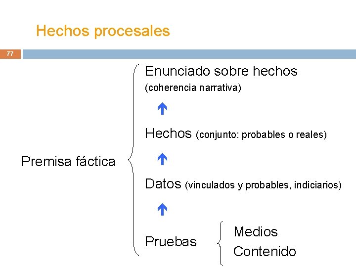 Hechos procesales 77 Enunciado sobre hechos (coherencia narrativa) Hechos (conjunto: probables o reales) Premisa Hechos procesales 77 Enunciado sobre hechos (coherencia narrativa) Hechos (conjunto: probables o reales) Premisa