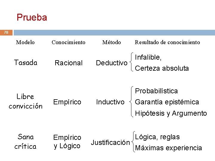Prueba 78 Modelo Tasada Conocimiento Racional Método Deductivo Resultado de conocimiento Infalible, Certeza absoluta Prueba 78 Modelo Tasada Conocimiento Racional Método Deductivo Resultado de conocimiento Infalible, Certeza absoluta