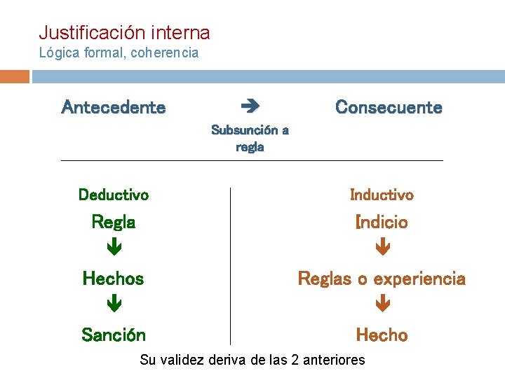 Justificación interna Lógica formal, coherencia Antecedente Consecuente Subsunción a regla Deductivo Inductivo Regla Hechos Justificación interna Lógica formal, coherencia Antecedente Consecuente Subsunción a regla Deductivo Inductivo Regla Hechos