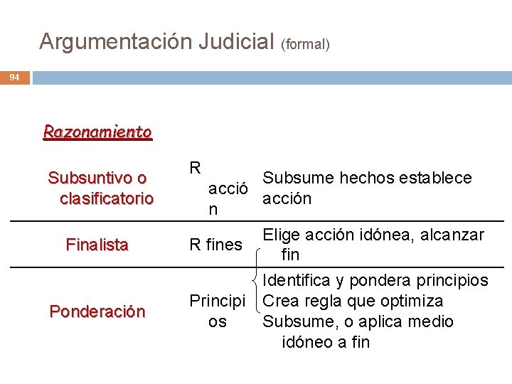 Argumentación Judicial (formal) 94 Razonamiento Subsuntivo o clasificatorio Finalista Ponderación R Subsume hechos establece Argumentación Judicial (formal) 94 Razonamiento Subsuntivo o clasificatorio Finalista Ponderación R Subsume hechos establece