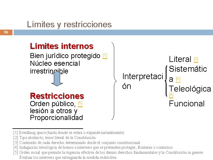 Límites y restricciones 96 Límites internos Bien jurídico protegido Núcleo esencial irrestringible Restricciones Orden Límites y restricciones 96 Límites internos Bien jurídico protegido Núcleo esencial irrestringible Restricciones Orden