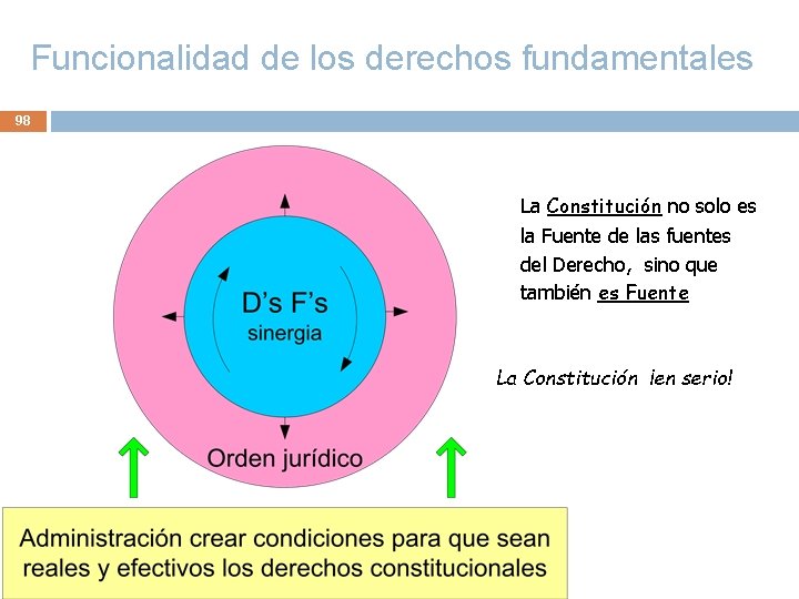 Funcionalidad de los derechos fundamentales 98 La Constitución no solo es la Fuente de Funcionalidad de los derechos fundamentales 98 La Constitución no solo es la Fuente de