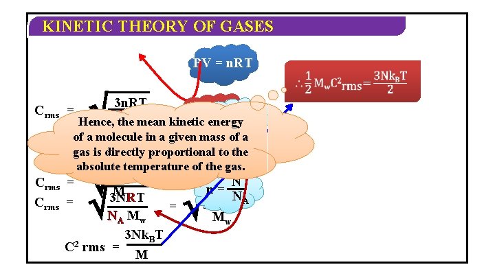 KINETIC THEORY OF GASES PV = n. RT Crms = 3 n. RT M