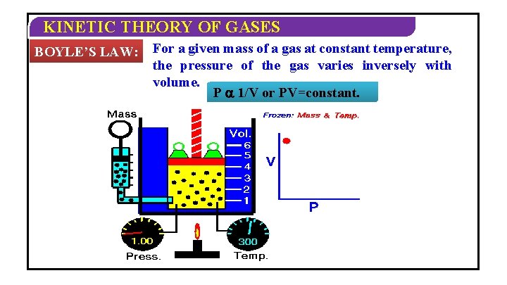 KINETIC THEORY OF GASES BOYLE’S LAW: For a given mass of a gas at