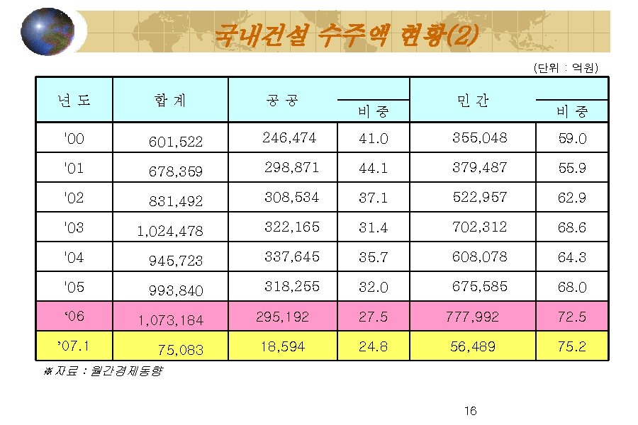 국내건설 수주액 현황(2) (단위 : 억원) 년도 합계 공공 비중 민간 비중 '00 601,