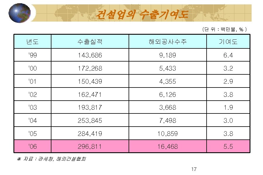 건설업의 수출기여도 (단 위 : 백만불, % ) 년도 수출실적 해외공사수주 기여도 '99 143,