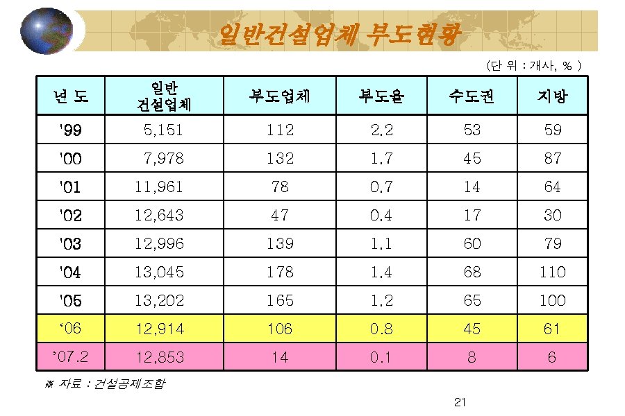 일반건설업체 부도현황 (단 위 : 개사, % ) 년도 일반 건설업체 부도율 수도권 지방