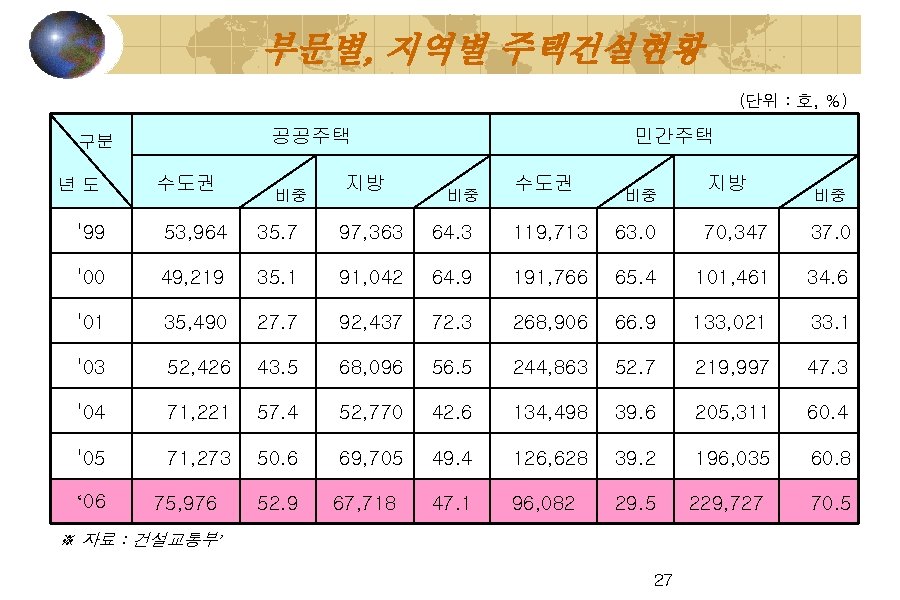 부문별, 지역별 주택건설현황 (단위 : 호, %) 공공주택 구분 년도 수도권 비중 지방 민간주택