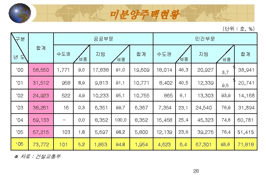 미분양주택현황 (단위 : 호, %) 공공부문 구분 민간부문 합계 지방 수도권 년도 비중 합계