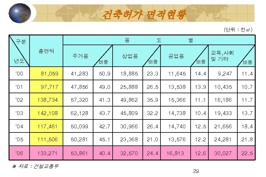 건축허가 면적현황 (단위 : 천㎡) 용 구분 총면적 년도 주거용 도 상업용 별 공업용