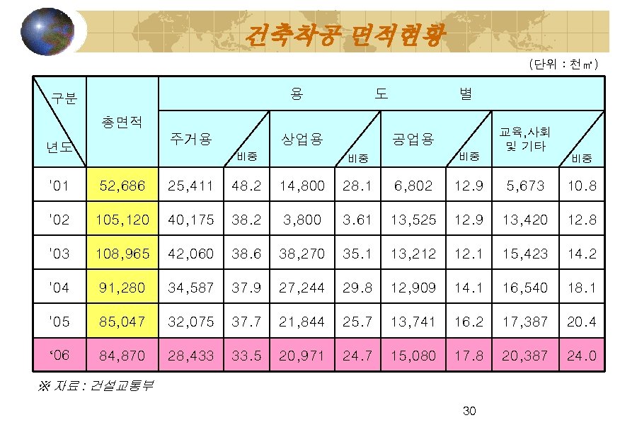 건축착공 면적현황 (단위 : 천㎡) 용 구분 도 별 총면적 주거용 년도 상업용 비중