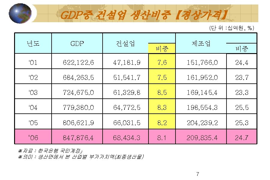 GDP중 건설업 생산비중【경상가격】 (단 위 : 십억원, %) 년도 GDP 건설업 '01 622, 122.