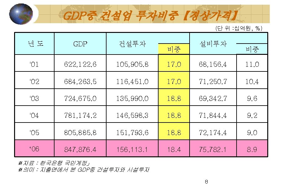 GDP중 건설업 투자비중【경상가격】 (단 위 : 십억원, %) 년도 GDP 건설투자 '01 622, 122.