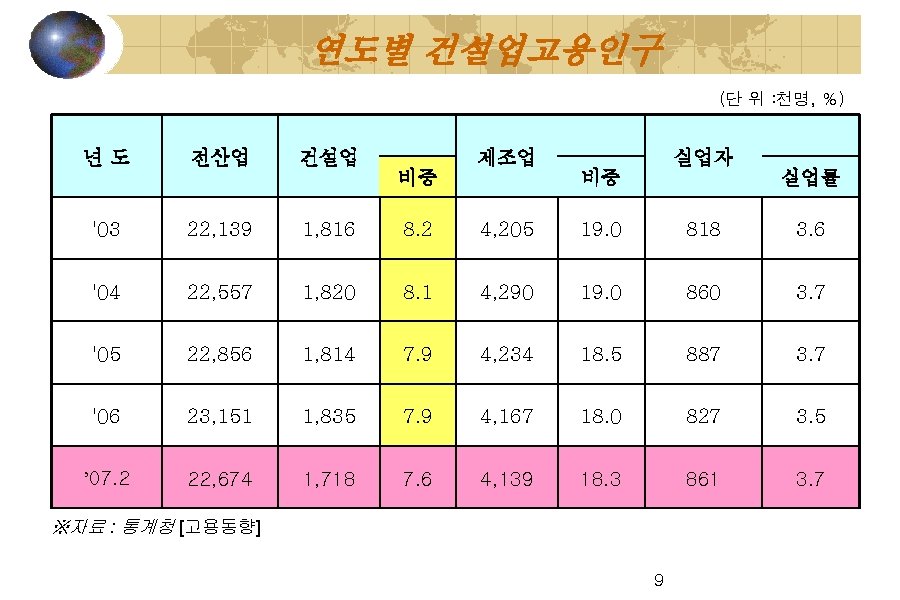 연도별 건설업고용인구 (단 위 : 천명, %) 년도 전산업 건설업 제조업 비중 실업자 비중