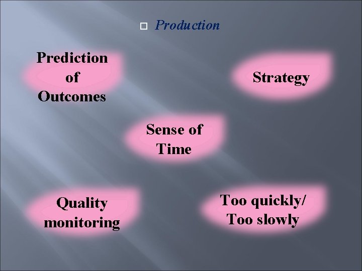  Production Prediction of Outcomes Strategy Sense of Time Quality monitoring Too quickly/ Too