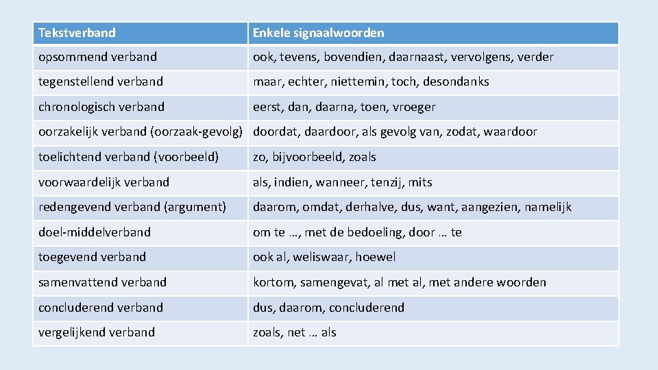 Tekstverband Enkele signaalwoorden opsommend verband ook, tevens, bovendien, daarnaast, vervolgens, verder tegenstellend verband maar,