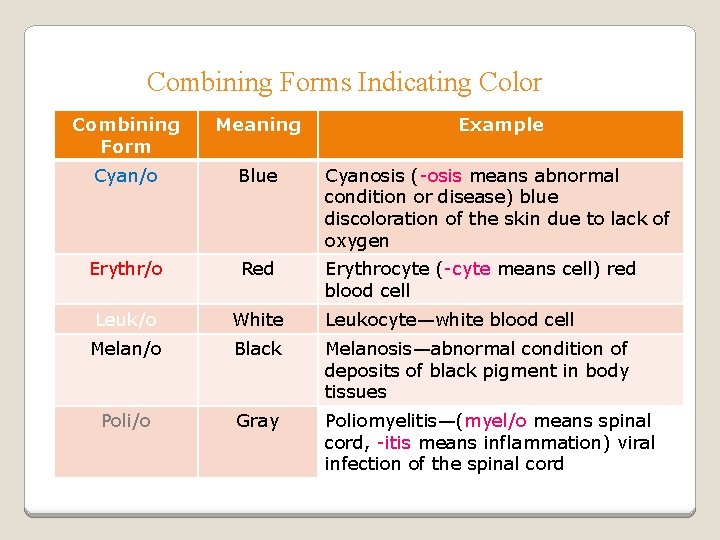 Combining Forms Indicating Color Combining Form Meaning Example Cyan/o Blue Cyanosis (-osis means abnormal