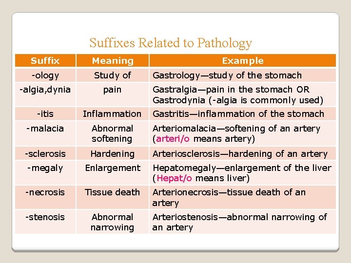 Suffixes Related to Pathology Suffix Meaning Example -ology Study of -algia, dynia pain Gastralgia—pain