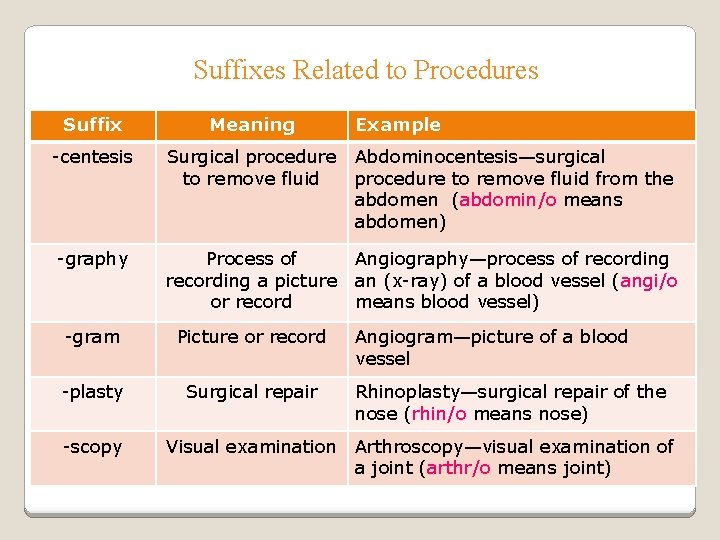 Suffixes Related to Procedures Suffix Meaning -centesis Surgical procedure to remove fluid -graphy Process