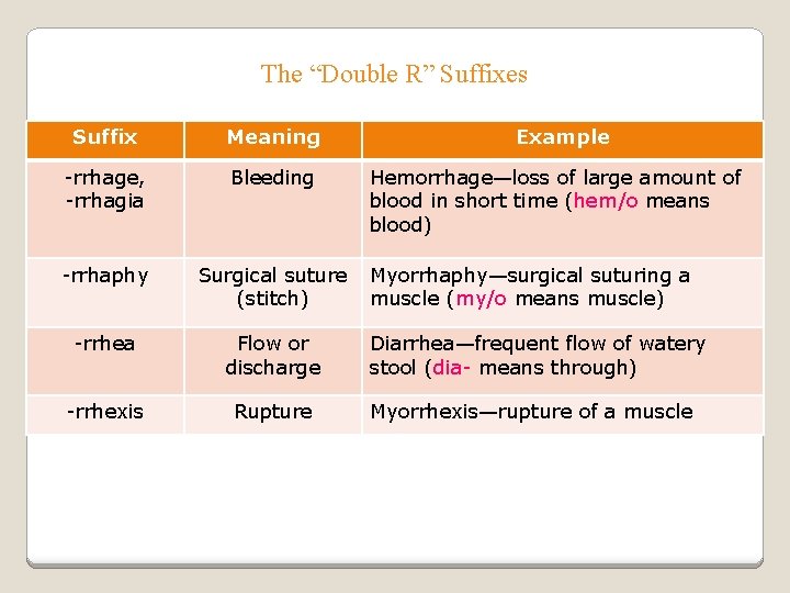 The “Double R” Suffixes Suffix Meaning -rrhage, -rrhagia Bleeding -rrhaphy Surgical suture (stitch) -rrhea