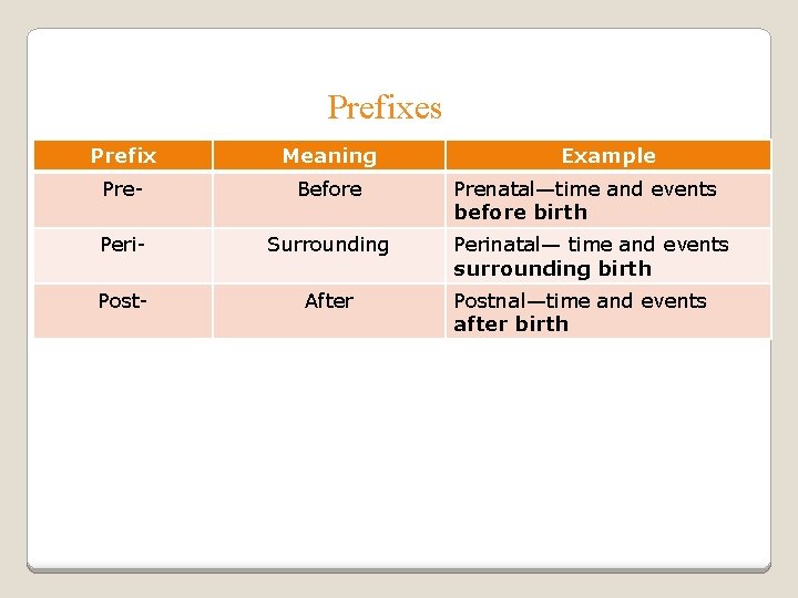 Prefixes Prefix Meaning Pre- Before Peri- Surrounding Post- After Example Prenatal—time and events before