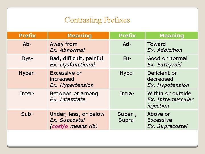 Contrasting Prefixes Prefix Meaning Ab- Away from Ex. Abnormal Ad- Toward Ex. Addicition Dys-