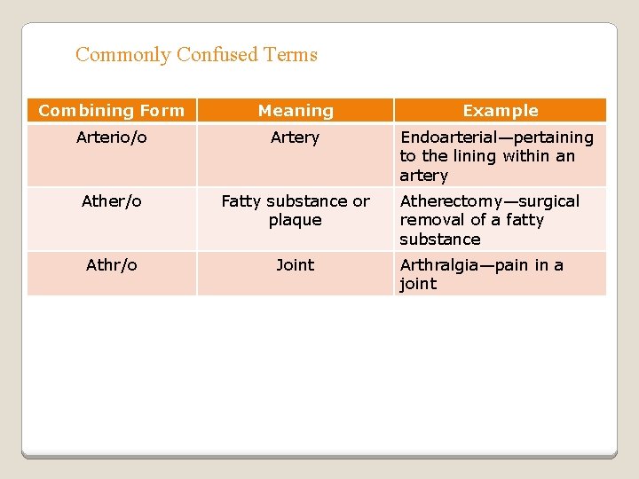 Commonly Confused Terms Combining Form Meaning Example Arterio/o Artery Endoarterial—pertaining to the lining within