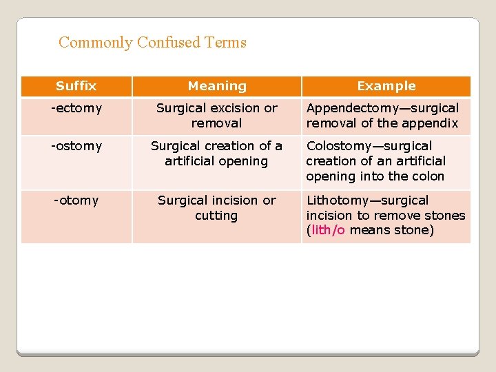 Commonly Confused Terms Suffix Meaning Example -ectomy Surgical excision or removal Appendectomy—surgical removal of
