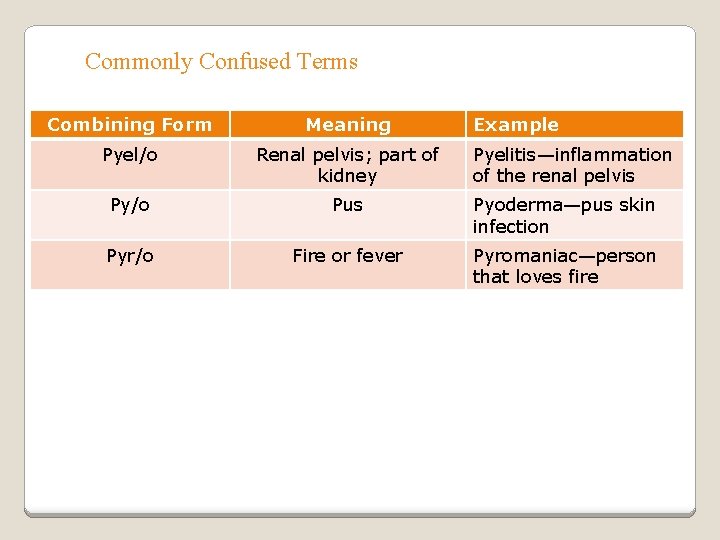 Commonly Confused Terms Combining Form Meaning Example Pyel/o Renal pelvis; part of kidney Py/o