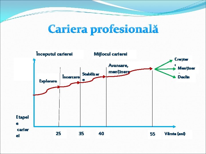 Cariera profesională Începutul carierei Explorare Etapel e carier ei 25 Mijlocul carierei Încercare Stabilizar