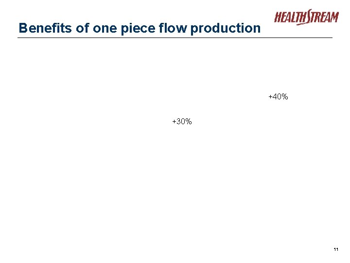 Benefits of one piece flow production +40% +30% 11 