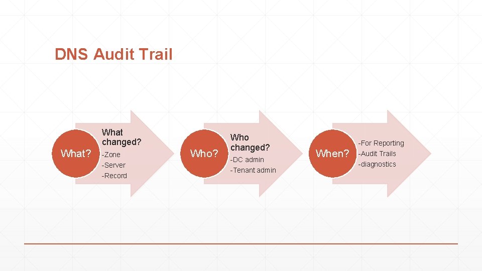 DNS Audit Trail What changed? What? -Zone -Server -Record Who? Who changed? -DC admin