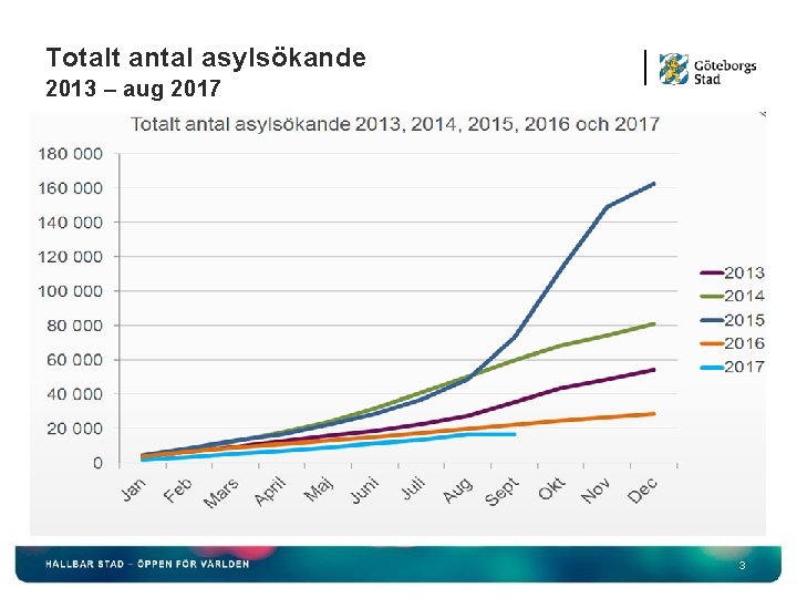 Totalt antal asylsökande 2013 – aug 2017 3 