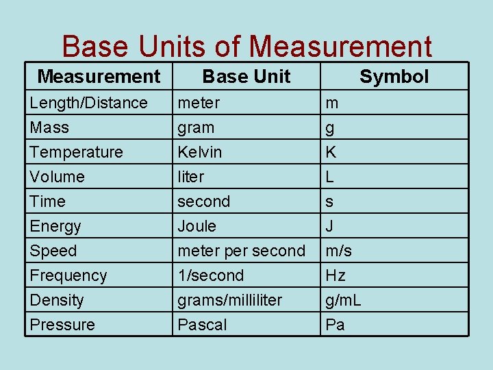 Base Units of Measurement Length/Distance Mass Temperature Volume Time Energy Speed Frequency Density Pressure