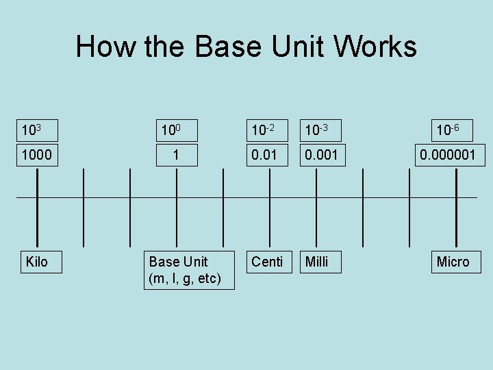 How the Base Unit Works 103 1000 Kilo 100 10 -2 10 -3 1