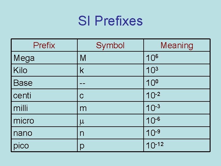 SI Prefixes Prefix Mega Kilo Base centi milli micro nano pico Symbol M k