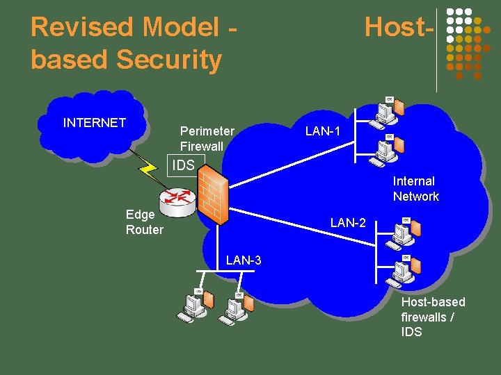 Revised Model based Security INTERNET Perimeter Firewall Host- LAN-1 IDS Internal Network Edge Router