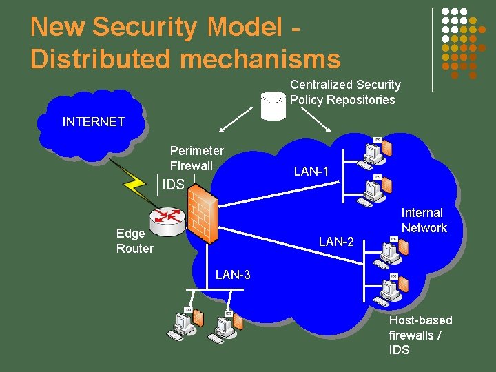 New Security Model Distributed mechanisms Centralized Security Policy Repositories INTERNET Perimeter Firewall IDS LAN-1