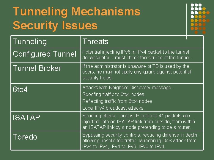 Tunneling Mechanisms Security Issues Tunneling Threats Configured Tunnel Potential injecting IPv 6 in IPv