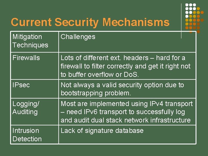 Current Security Mechanisms Mitigation Techniques Challenges Firewalls Lots of different ext. headers – hard